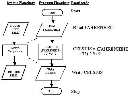 Flow Chart For Conversion Of Fahrenheit To Celsius